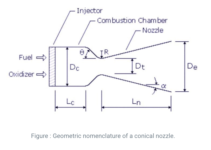 Geometric Nomenclature of a Conical Nozzle