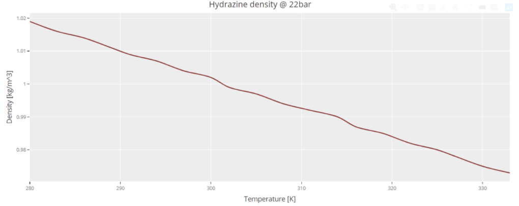 Hydrazine Density