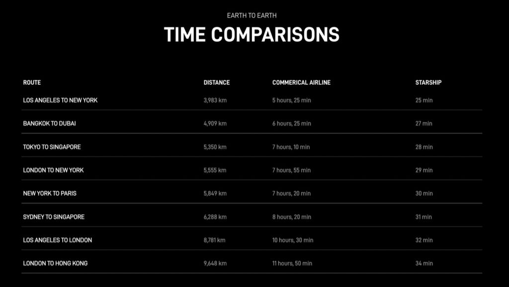 SpaceX Earth to Earth journey times