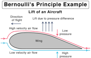 Bernoulli's principle example of the lift of an aircraft